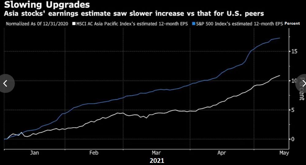 Chứng khoán Châu Á giảm mạnh nhất trong hơn 1 năm, có dấu hiệu mất đà - Ảnh 4