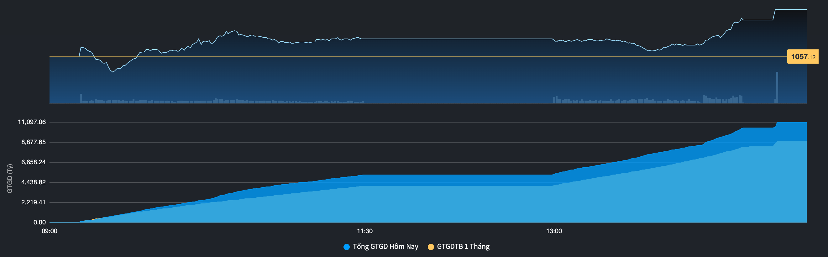 Thanh khoản thị trường phi&ecirc;n gần nhất so với 1 th&aacute;ng qua (Nguồn: Fiintrade).