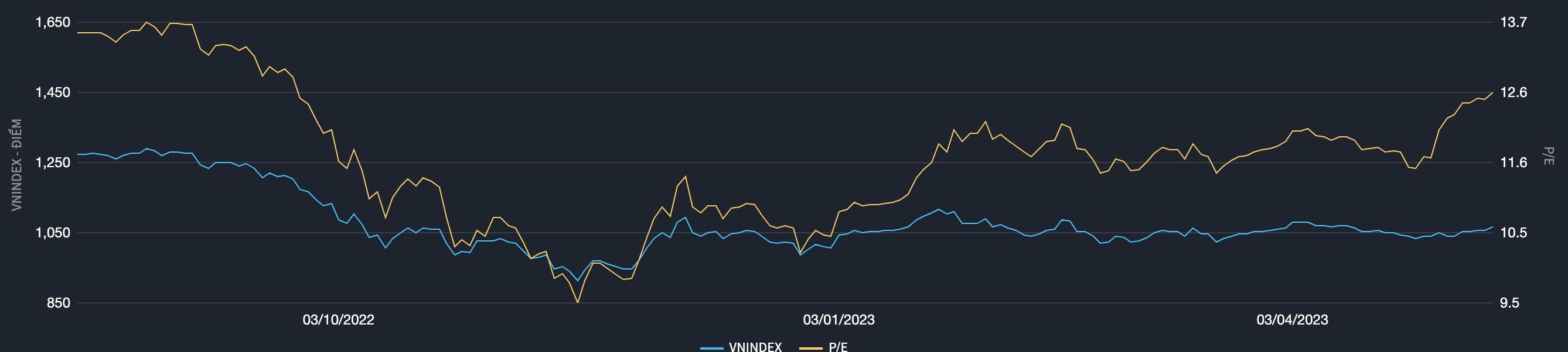 Định gi&aacute; thị trường chứng kho&aacute;n Việt Nam (Nguồn: Fiintrade).