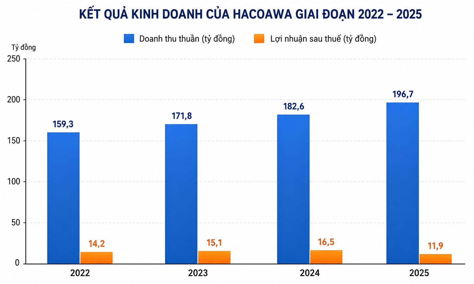 Cấp nước Hà Tĩnh: Doanh thu lập đỉnh, lợi nhuận 'ngược chiều' - Ảnh 1