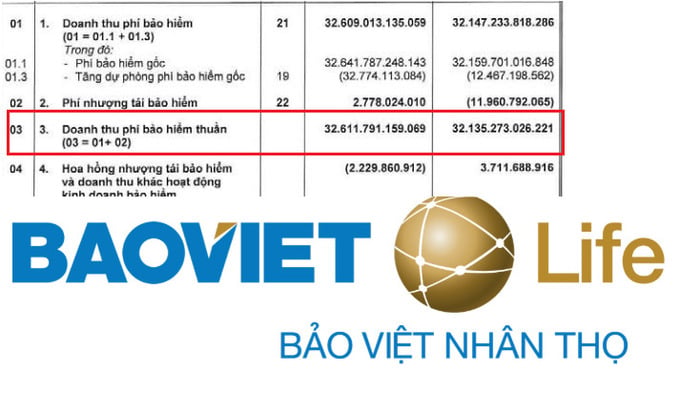 Doanh thu bảo hiểm đi ngang, Bảo Việt Nh&acirc;n Thọ tiếp tục lỗ gộp hơn 358 tỷ đồng.