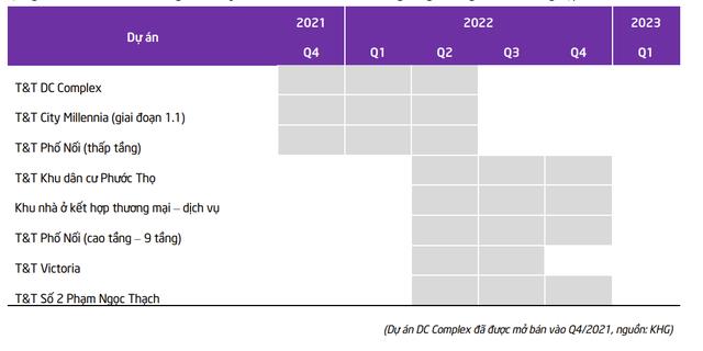 KHG đang đẩy mạnh đầu tư v&agrave;o c&aacute;c dự &aacute;n của Tập đo&agrave;n T&amp;T.