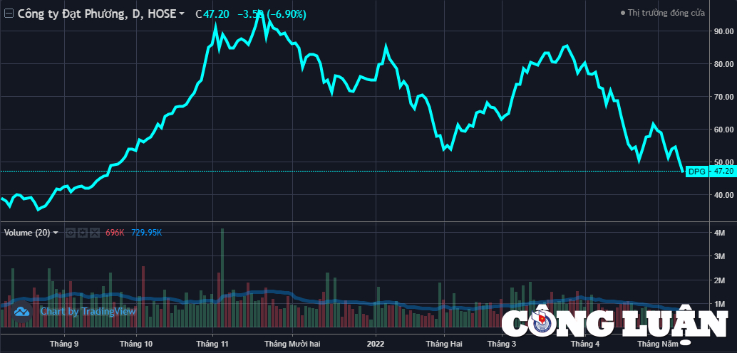 &#194;m nặng d&#242;ng tiền kinh doanh c&#249;ng nợ vay gấp đ&#244;i vốn chủ sở hữu, vốn h&#243;a Đạt Phương (DPG) “bốc hơi” một nửa - Ảnh 1