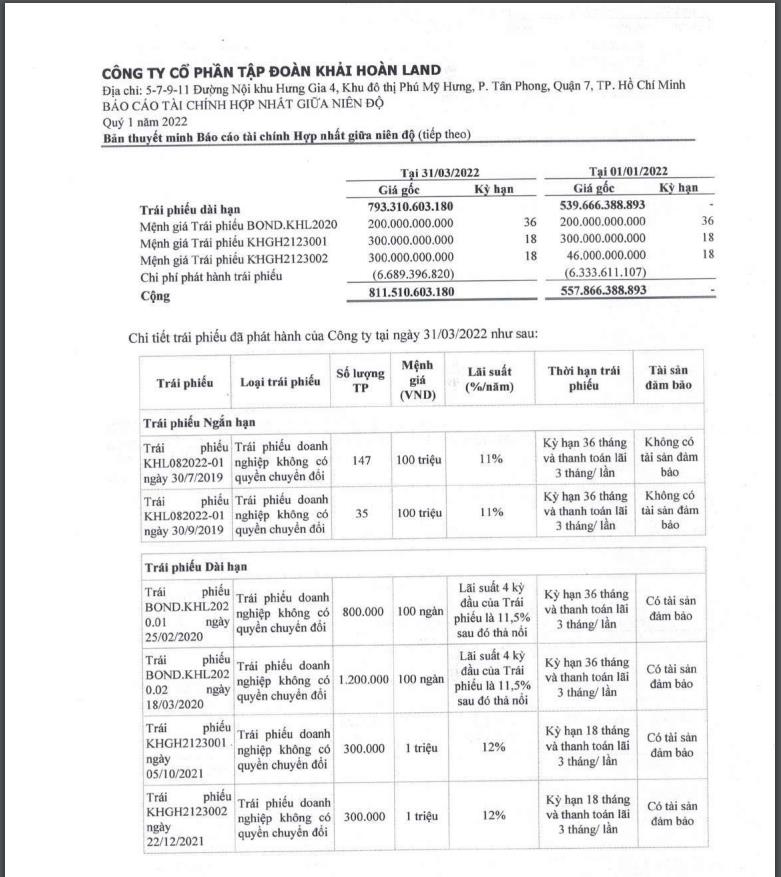 Dư nợ tr&aacute;i phiếu t&iacute;nh đến cuối th&aacute;ng 3/2022 tại KHG l&agrave; 811,5 tỷ đồng. Nguồn: BCTC Hợp nhất qu&yacute; 1/2022 KHG.