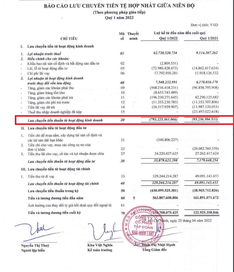 D&ograve;ng tiền&nbsp;kinh doanh của Khải Ho&agrave;n Land ghi nhận &acirc;m 793,2 tỷ đồng. Nguồn: BCTC Hợp nhất qu&yacute; 1/2022 KHG.