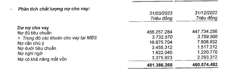 Tổng nợ nh&oacute;m 3, nh&oacute;m 4 v&agrave; nh&oacute;m 5 tăng 68% so với cuối năm 2022. Nguồn: BCTC hợp nhất qu&yacute; I/2023 MBBank