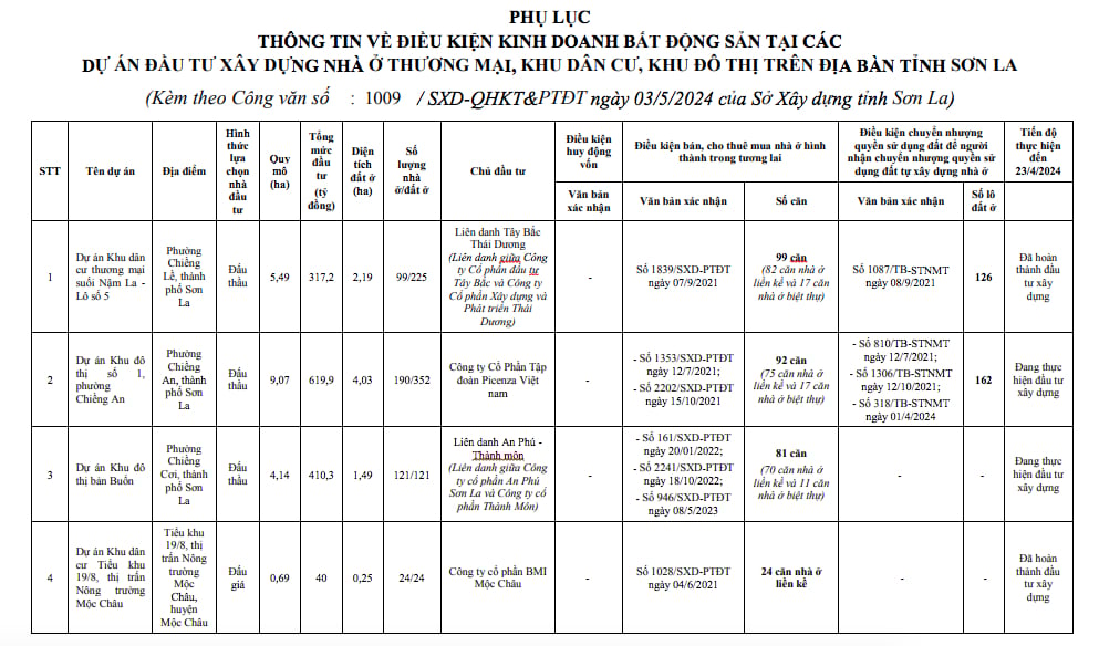 T&iacute;nh đến 30/4/2024, tr&ecirc;n địa b&agrave;n tỉnh c&oacute; 15 dự &aacute;n nh&agrave; ở thương mại, khu d&acirc;n cư, khu đ&ocirc; thị đ&atilde; lựa chọn được chủ đầu tư theo quy định của ph&aacute;p luật.