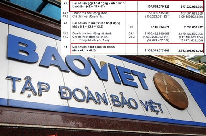 Theo b&aacute;o c&aacute;o hợp nhất, lợi nhuận gộp hoạt động kinh doanh bảo hiểm tại Bảo Việt bằng 1/10 lợi nhuận đầu tư t&agrave;i ch&iacute;nh.