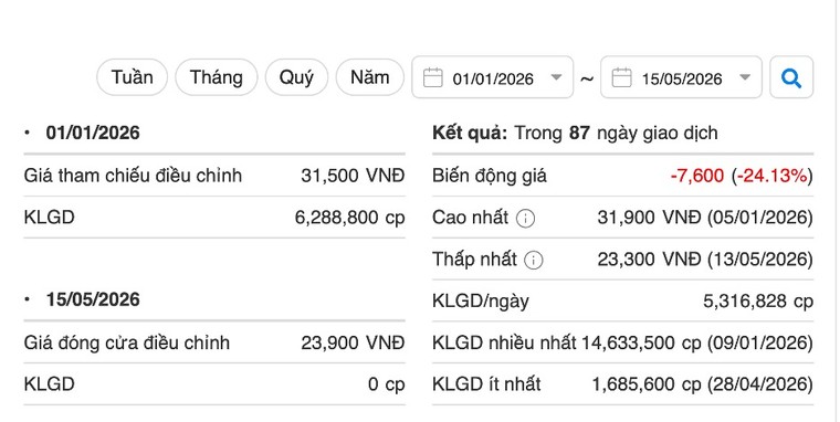 Cổ phiếu KDH biến động ra sao từ đầu năm đến nay? - Ảnh 1