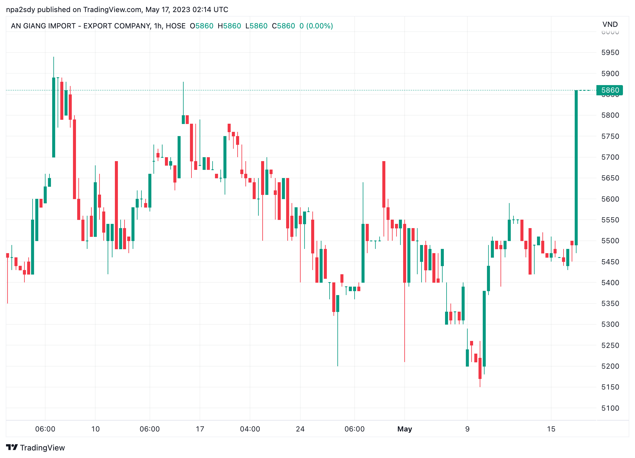 Diễn biến thị gi&aacute; cổ phiếu AGM (Nguồn: TradingView).
