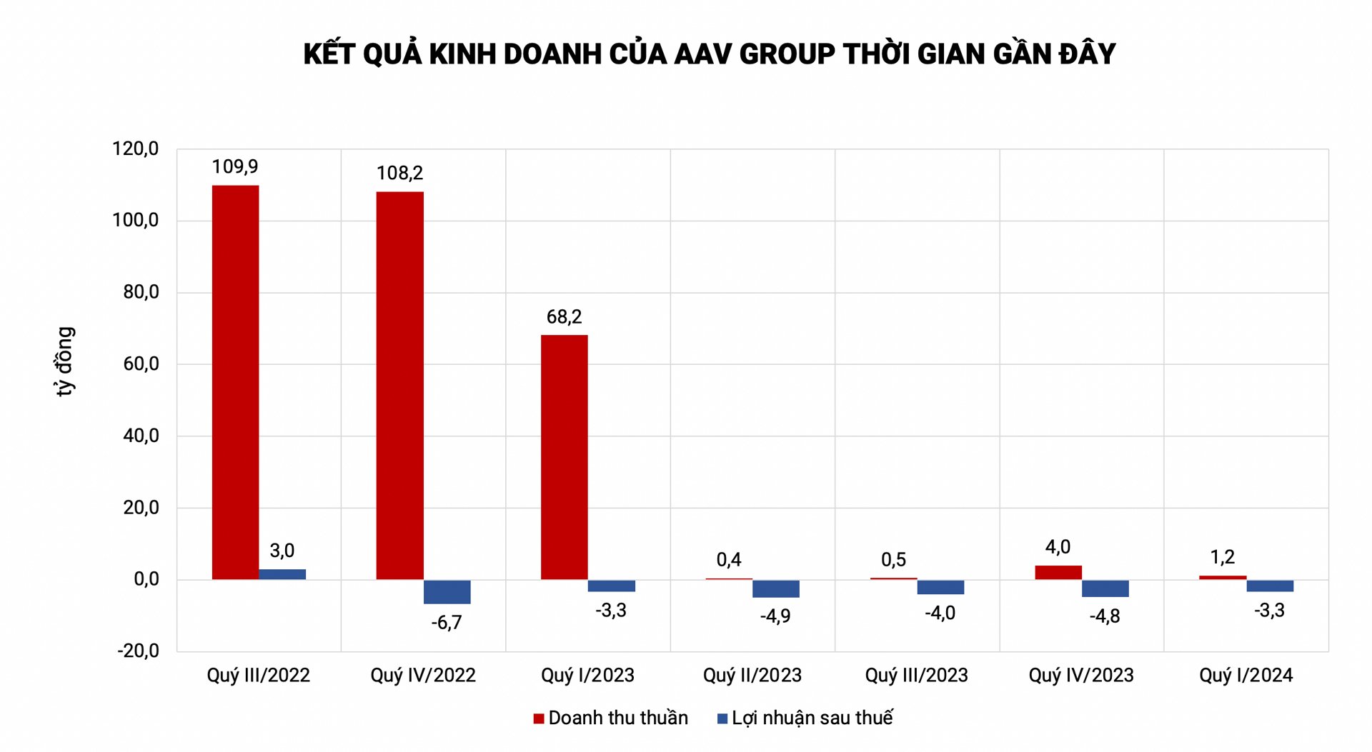 AAV Group đ&atilde; thua lỗ 6 qu&yacute; li&ecirc;n tiếp