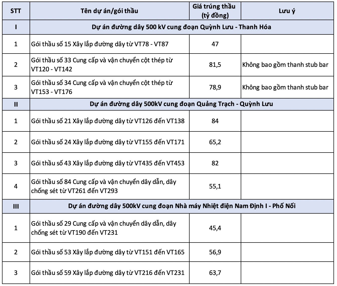 C&aacute;c g&oacute;i thầu được trao cho Tập đo&agrave;n PC1 tại c&aacute;c dự &aacute;n đường d&acirc;y 500 kV mạch 3 (k&eacute;o d&agrave;i).
