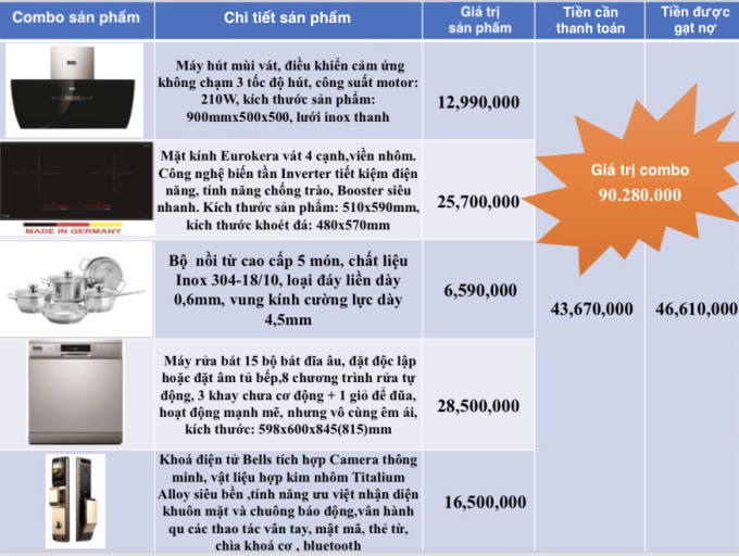 Egroup cung cấp bốn combo gia dụng để ho&aacute;n đổi nợ, gi&aacute; trị lớn nhất l&agrave; hơn 90 triệu đồng. Ảnh:&nbsp;Egroup