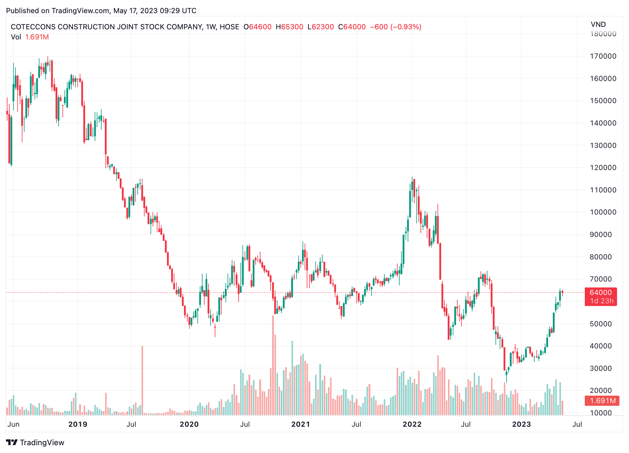 Diễn biến thị gi&aacute; cổ phiếu CTD (Ảnh: TradingView).