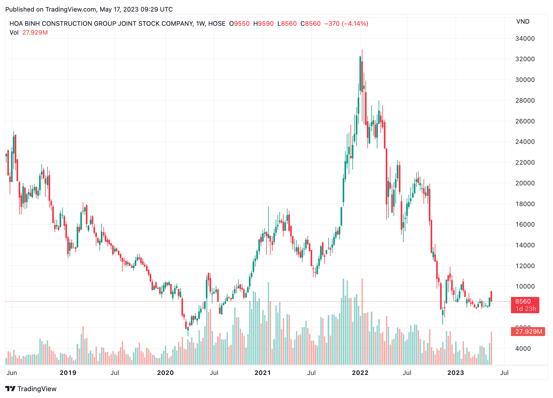 Diễn biến thị gi&aacute; cổ phiếu HBC (Ảnh: TradingView).