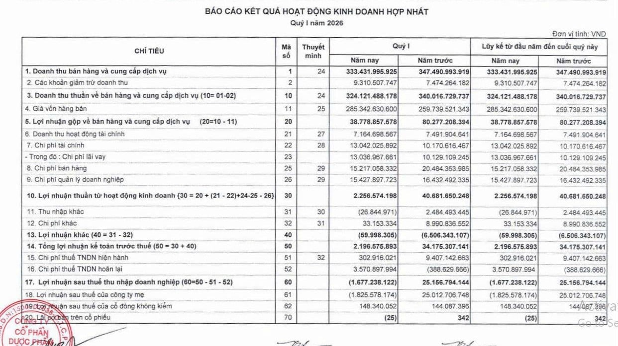 Qu&yacute; I/2026, Dược Cửu Long ghi nhận khoản lỗ r&ograve;ng 1,67 tỷ đồng giữa &aacute;p lực chi ph&iacute; gia tăng.