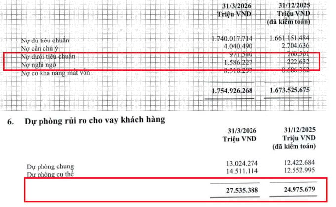 Nợ nghi ngờ tăng gấp 7 lần, Vietcombank đẩy mạnh tr&iacute;ch lập dự ph&ograve;ng.