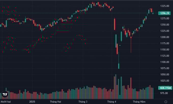 &#193;p lực giảm gi&#225;, VN-Index mất hơn 5 điểm - Ảnh 1