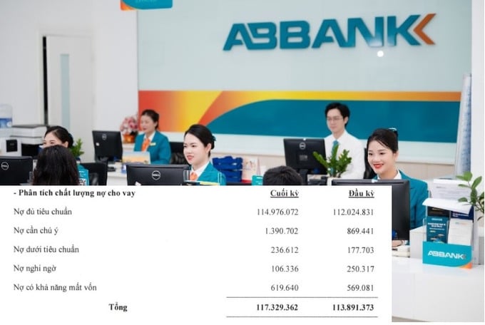 ABBank tăng mạnh dự ph&ograve;ng rủi ro, nợ cần ch&uacute; &yacute; vượt 1.390 tỷ đồng.