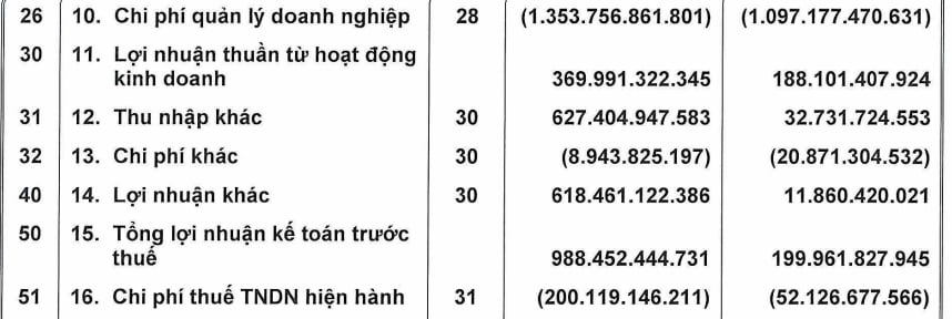 Thu nhập kh&aacute;c của EVNHANOI tăng vọt l&ecirc;n hơn 627,40 tỷ đồng, gấp 19,2 lần so với năm liền kề trước đ&oacute;.