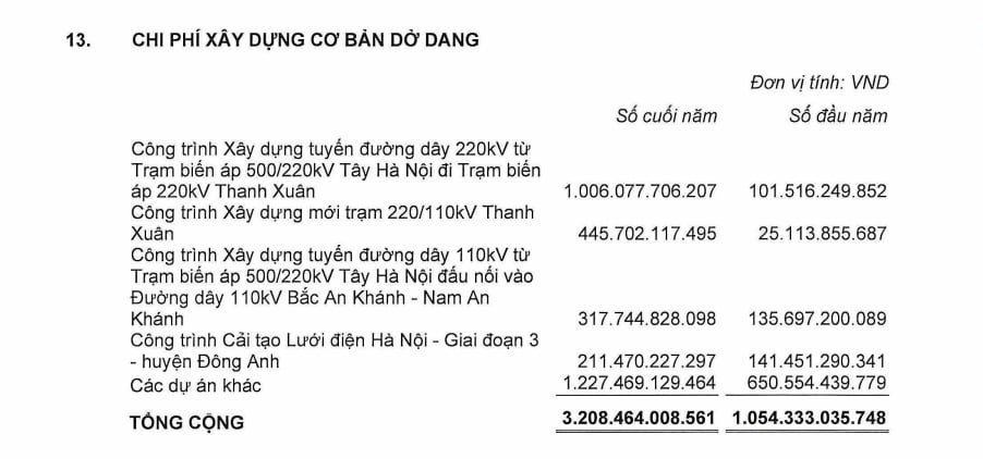 Chi ph&iacute; x&acirc;y dựng cơ bản dở dang của&nbsp;EVNHANOI.