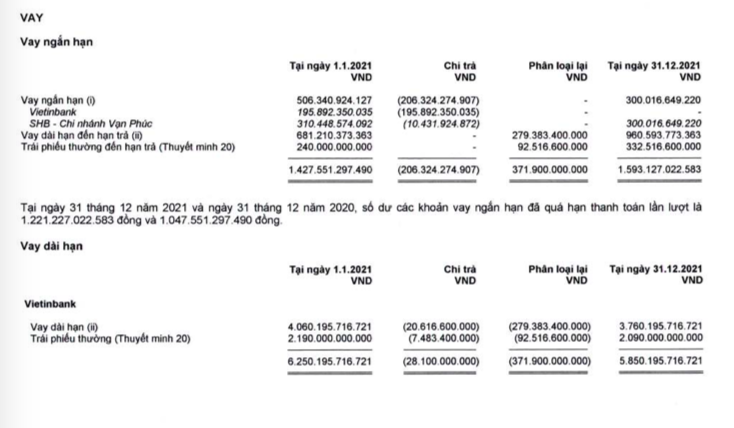 C&aacute;c khoản m&agrave; Xi măng C&ocirc;ng Thanh nợ của&nbsp;VietinBank v&agrave; SHB (ảnh: BCTC kiểm to&aacute;n 2021).