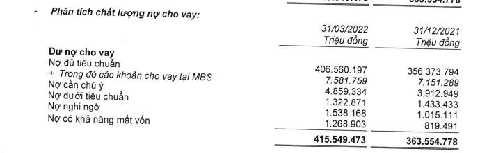 Cơ cấu c&aacute;c nh&oacute;m nợ xấu tại MBB (Nguồn: BCTC hợp nhất qu&yacute; 1/2022)