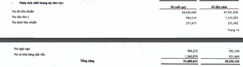 Cơ cấu c&aacute;c nh&oacute;m nợ xấu tại VietBank t&iacute;nh tới 31/3/2022 (Nguồn: BCTC hợp nhất qu&yacute; 1/2022)