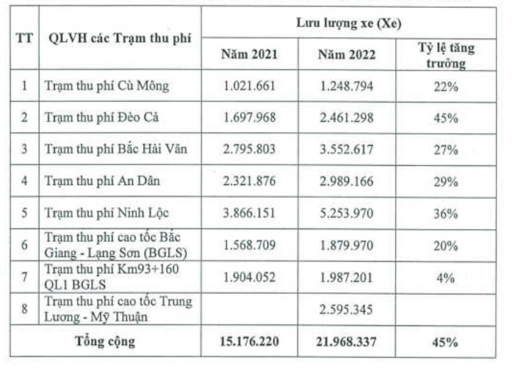 Tổng lưu lượng phương tiện qua c&aacute;c trạm thu ph&iacute; gần 22 triệu xe, tăng 45% so với năm 2021.