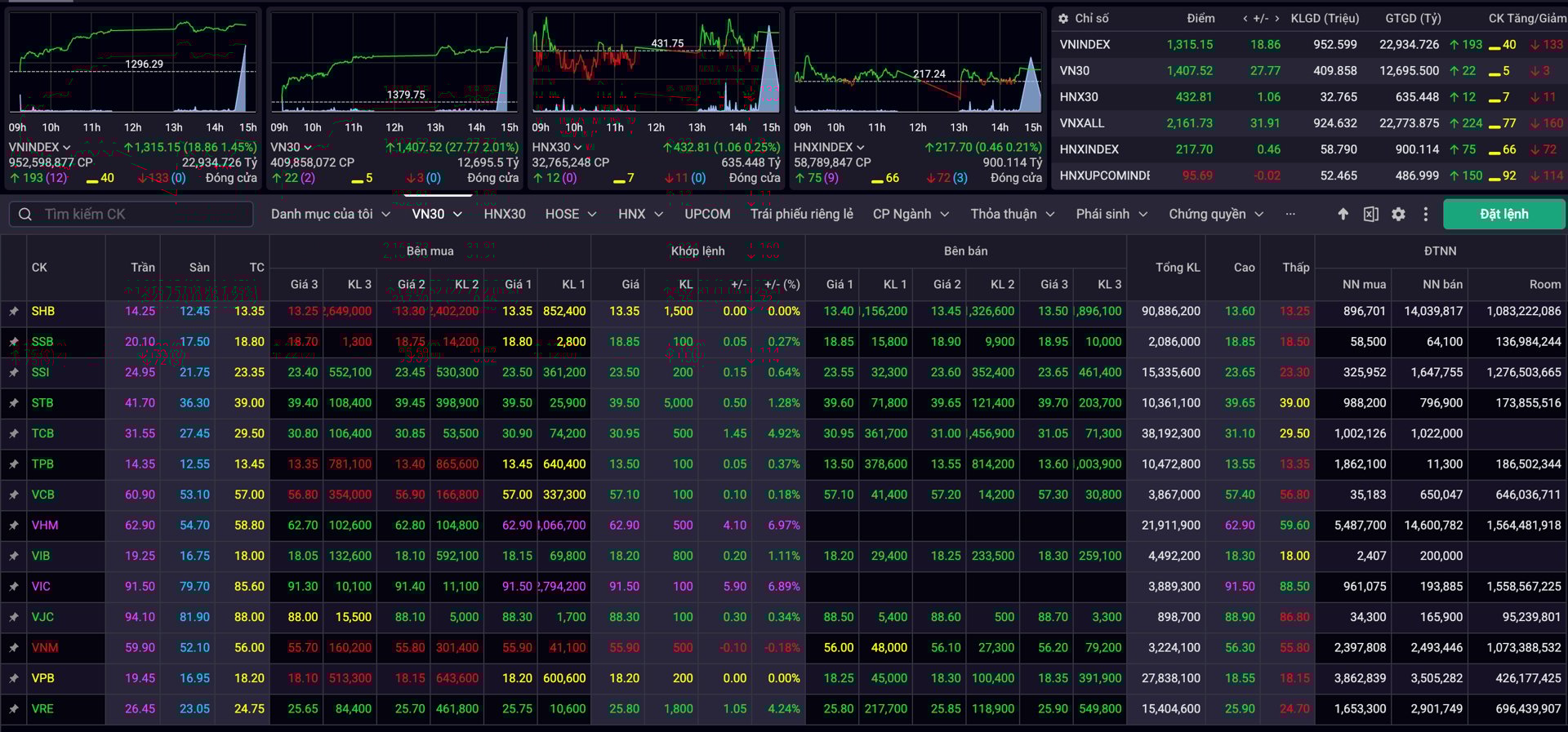 D&ograve;ng tiền 'n&oacute;ng' đổ v&agrave;o VIC &ndash; VHM, VN-Index bật tăng mạnh mẽ