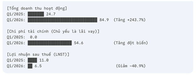 Qu&yacute; I, doanh thu APG tăng trưởng tới 242%, tuy nhi&ecirc;n lợi nhuận giảm 41%.