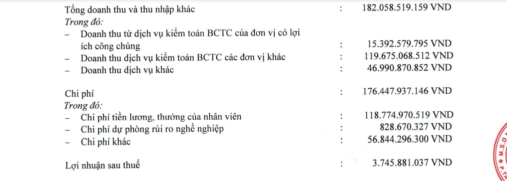 Kết quả hoạt động kinh doanh của&nbsp;C&ocirc;ng ty TNHH Kiểm to&aacute;n v&agrave; tư vấn A&amp;C.&nbsp;
