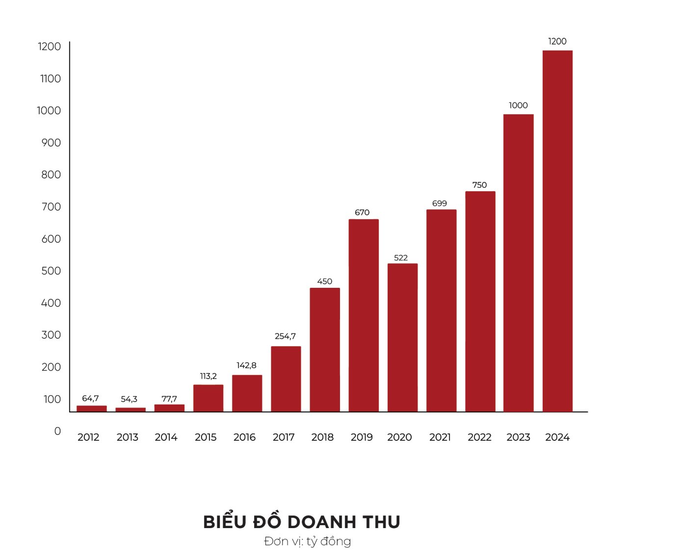 Biểu đồ doanh thu Gỗ Minh Long (nguồn: Hồ sơ năng lực c&ocirc;ng ty).