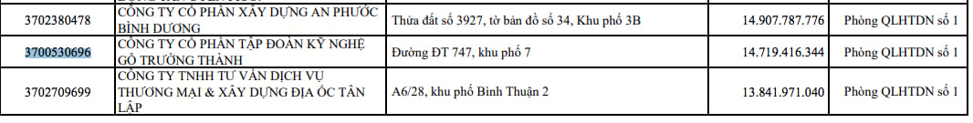 Gỗ Trường Th&agrave;nh: 'G&aacute;nh nợ gần 2.400 tỷ, bị b&ecirc;u t&ecirc;n nợ gần 15 tỷ đồng tiền thuế