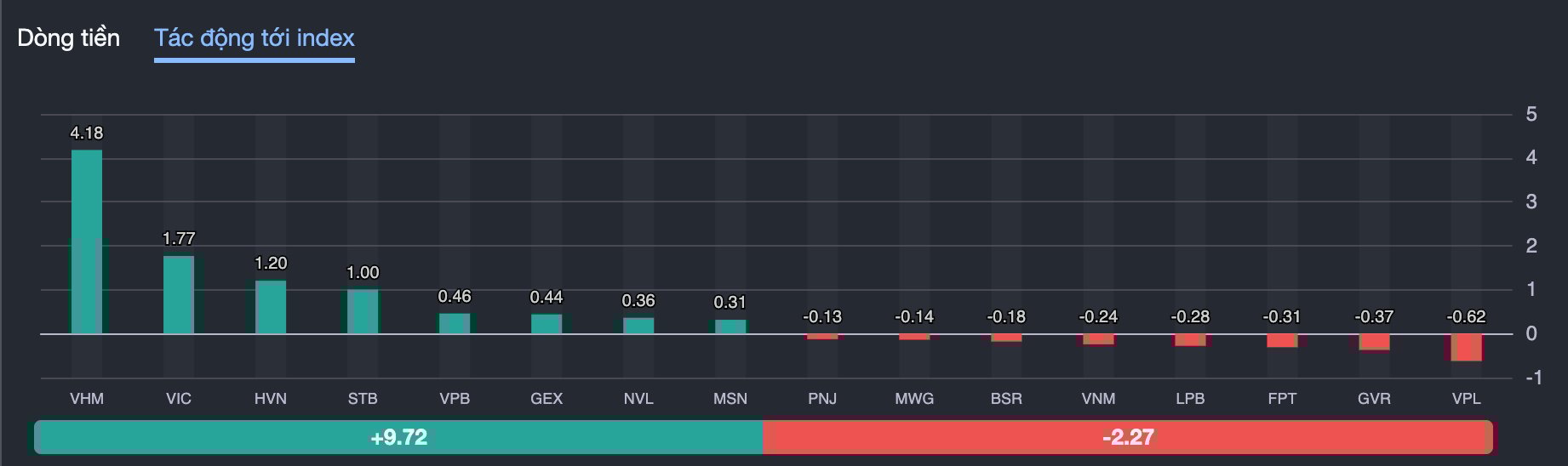 Bộ đ&ocirc;i VHM - VIC vẫn l&agrave; những m&atilde; đ&oacute;ng g&oacute;p t&iacute;ch cực nhất v&agrave;o đ&agrave; tăng của thị trường