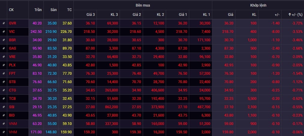 Cổ phiếu vốn ho&aacute; lớn ch&igrave;m trong sắc đỏ, VN-Index rời mốc 1.900.