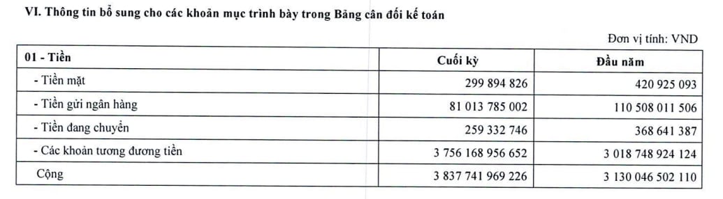 Thời điểm cuối năm 2025, EVNNPC c&oacute; gần 300 triệu đồng tiền mặt.