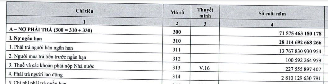 Phải trả người lao động của EVNNPC đến cuối năm 2025 đang ghi nhận tới hơn 2.810,13 tỷ đồng.