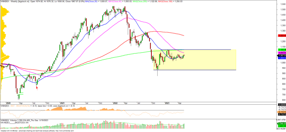 Biểu đồ ph&acirc;n t&iacute;ch kỹ thuật VN-Index.