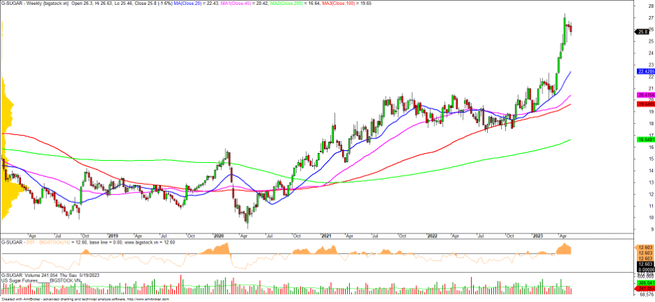 Gi&aacute; đường tương lai (SB), khi ng&agrave;nh m&iacute;a đường Việt Nam hưởng lợi.