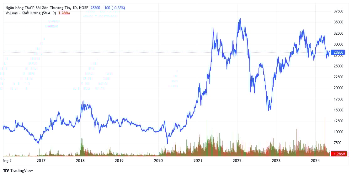 Diễn biến gi&aacute; cổ phiếu STB từ năm 2017 tới nay. Nguồn đồ thị: TradingView