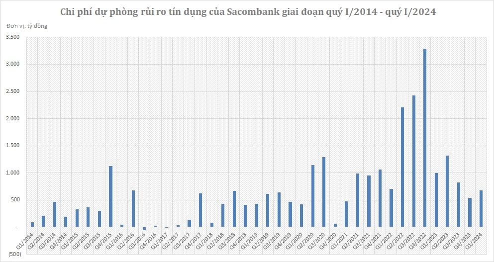 Nguồn: B&aacute;o c&aacute;o t&agrave;i ch&iacute;nh của Sacombank từ qu&yacute; I/2014 - qu&yacute; I/2024