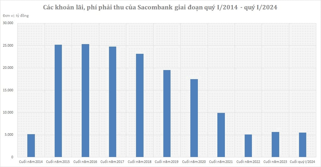 Nguồn: B&aacute;o c&aacute;o t&agrave;i ch&iacute;nh của Sacombank năm 2014 - 2023 v&agrave; qu&yacute; I/2024