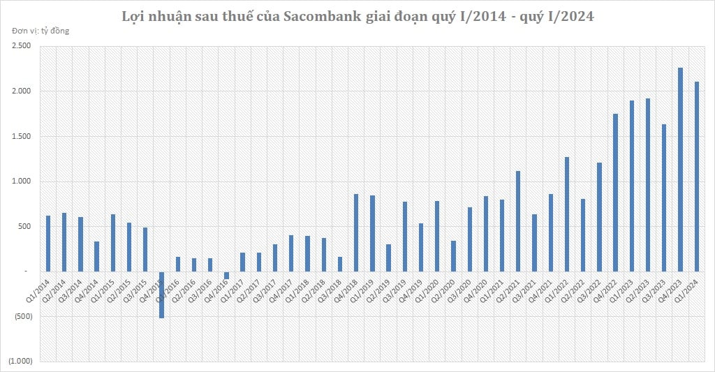 Nguồn: B&aacute;o c&aacute;o t&agrave;i ch&iacute;nh của Sacombank từ qu&yacute; I/2014 - qu&yacute; I/2024