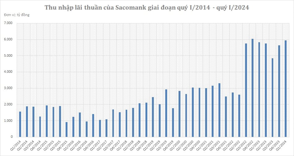 Nguồn: B&aacute;o c&aacute;o t&agrave;i ch&iacute;nh của Sacombank từ qu&yacute; I/2014 - qu&yacute; I/2024