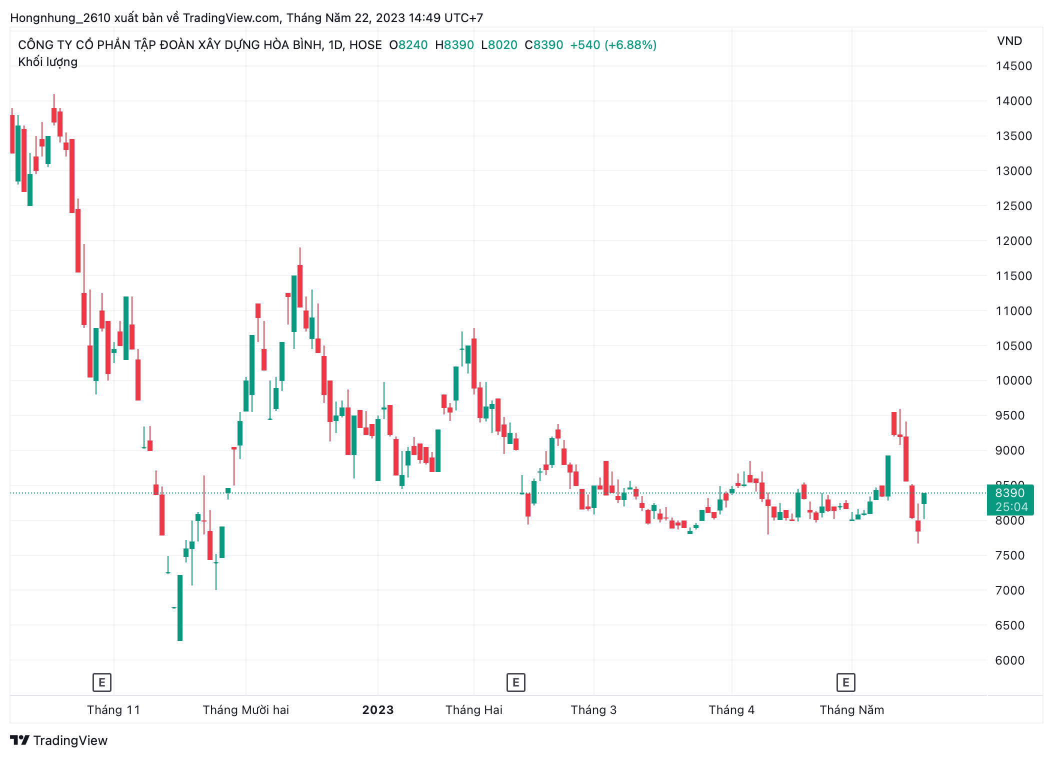 Diễn biến thị gi&aacute; cổ phiếu HBC.
