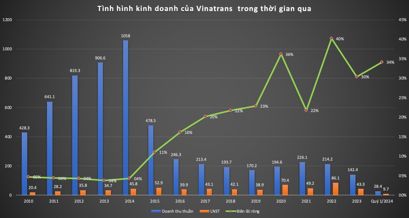 CEO xin nghỉ việc v&#236; m&#244;i trường l&#224;m việc &#39;qu&#225; bất ổn&#39;, Vinatrans kinh doanh ra sao? - Ảnh 1