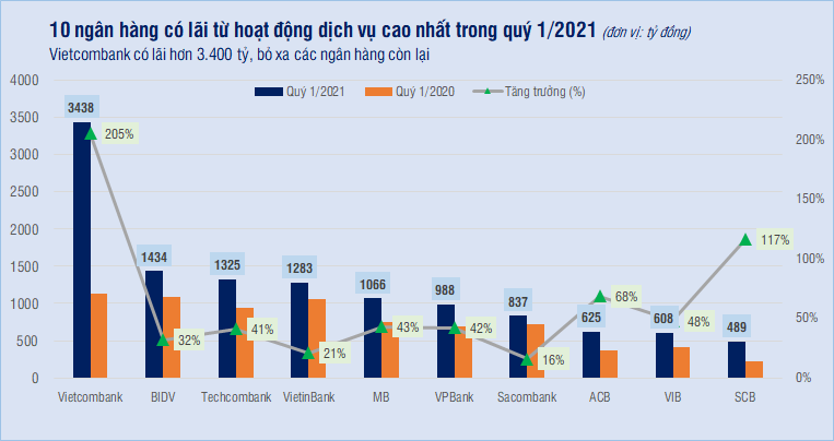 Ngân hàng nào có lãi từ hoạt động dịch vụ cao nhất hiện nay? - Ảnh 2