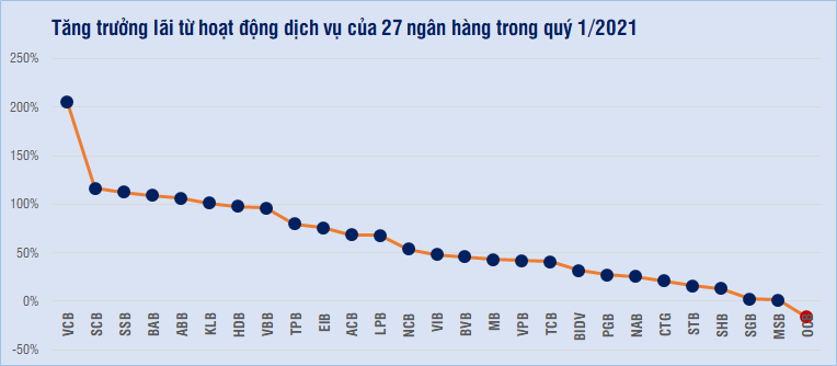Ngân hàng nào có lãi từ hoạt động dịch vụ cao nhất hiện nay? - Ảnh 3