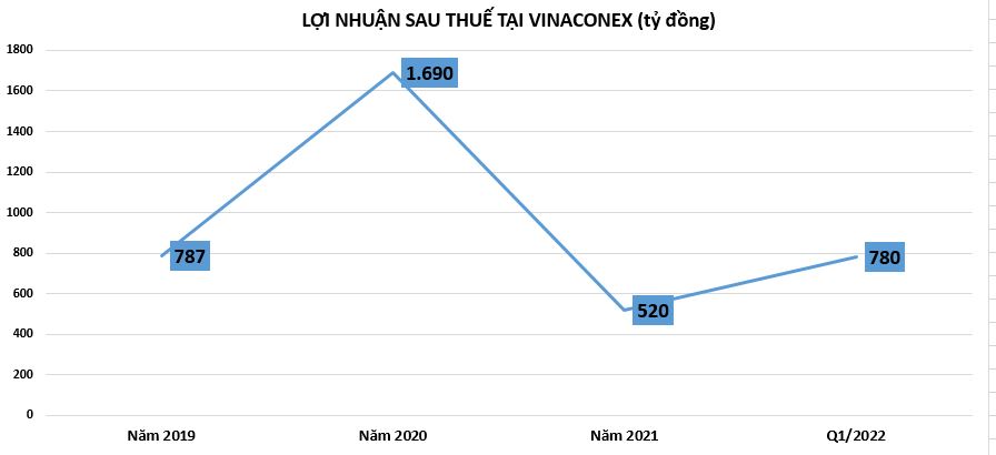 Lợi nhuận tại Vinaconex trồi sụt